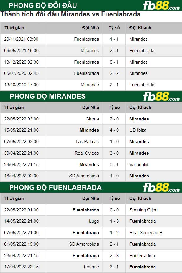 Fb88 thông số trận đấu Mirandes vs Fuenlabrada