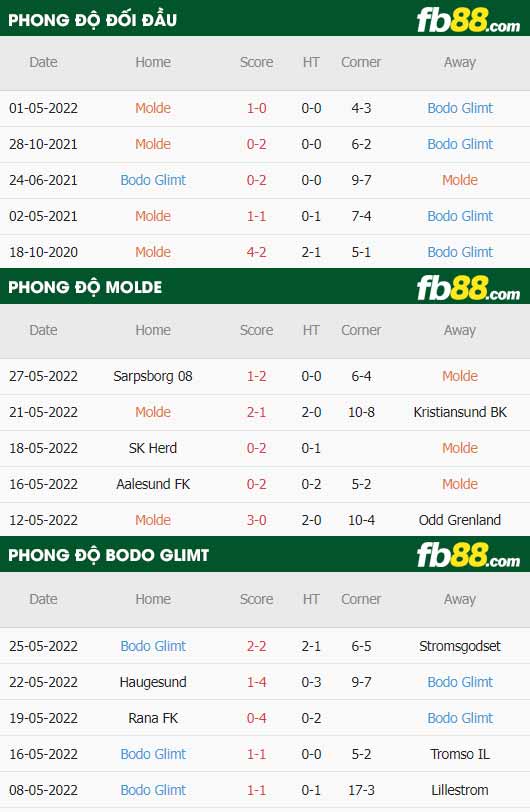 fb88-thông số trận đấu Molde vs Bodo Glimt