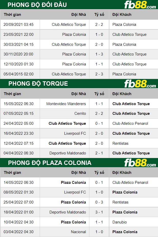 Fb88 soi kèo trận đấu Montevideo City Torque vs Plaza Colonia