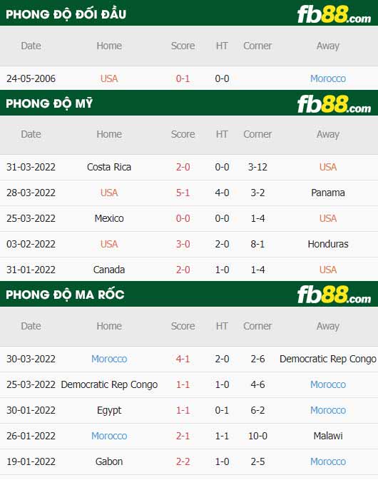 fb88-soi kèo Mỹ vs Morocco