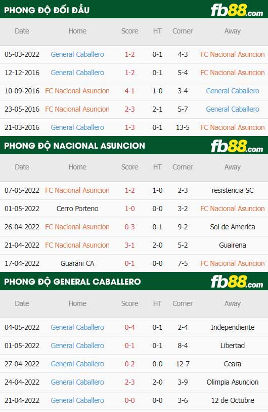 fb88-thông số trận đấu Nacional Asuncion vs General Caballero