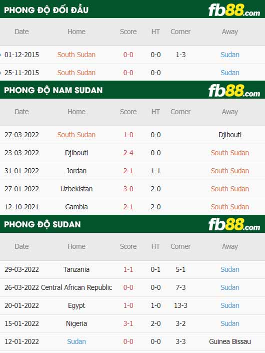 fb88-thông số trận đấu Nam Sudan vs Sudan