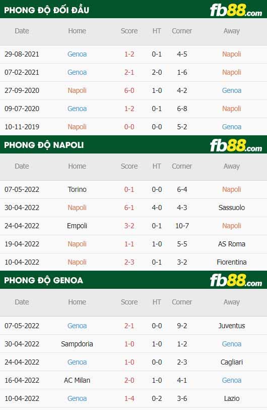 fb88-thông số trận đấu Napoli vs Genoa
