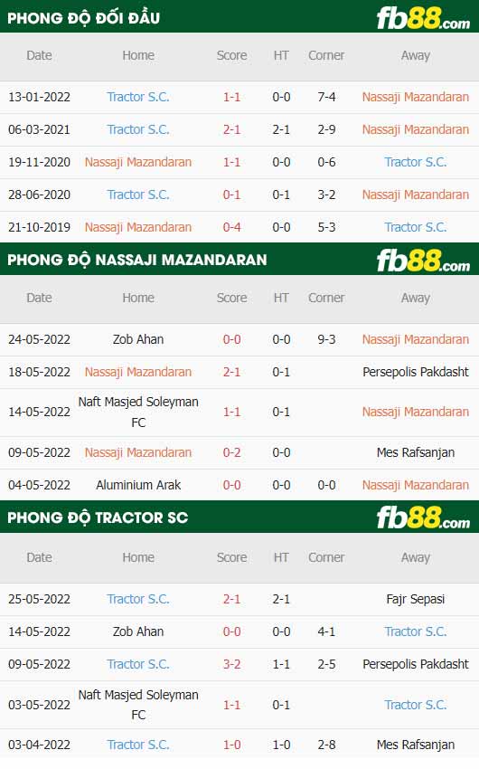 fb88-thông số trận đấu Nassaji Mazandaran vs Tractor SC