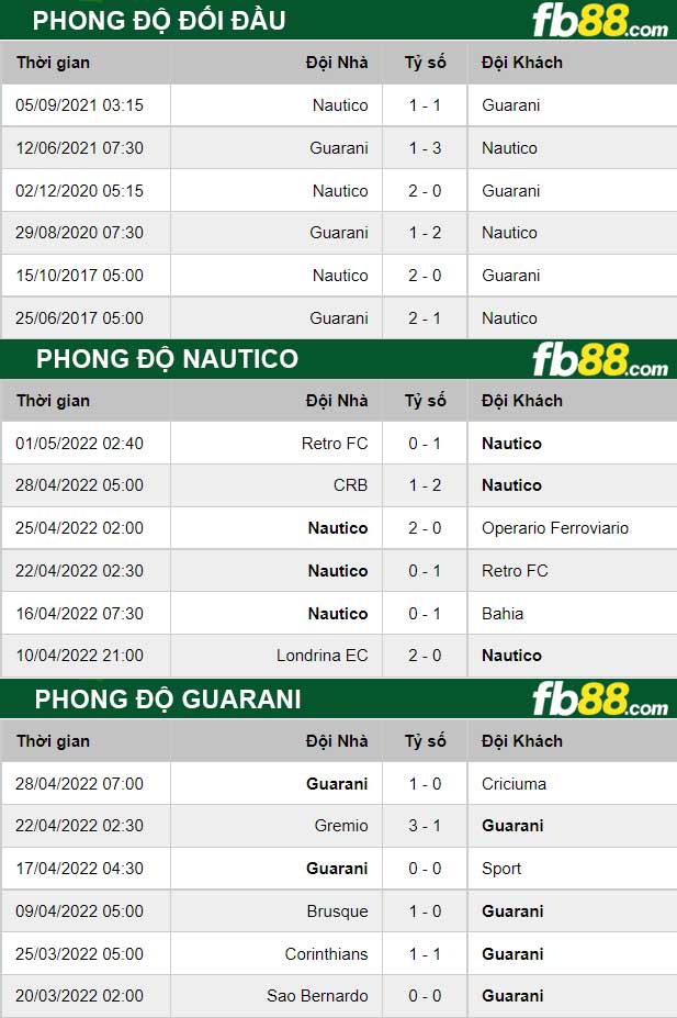 Fb88 thông số trận đấu 9 de  Octubre vs Independiente Medellin