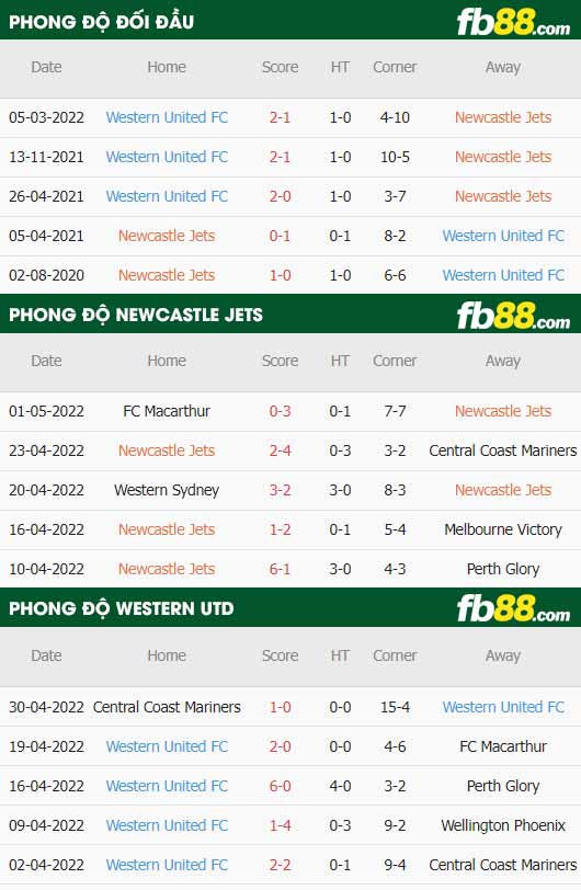 fb88-thông số trận đấu Newcastle Jets vs Western United