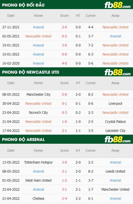 fb88-thông số trận đấu Newcastle vs Arsenal