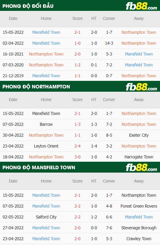 fb88-thông số trận đấu Northampton vs Mansfield Town