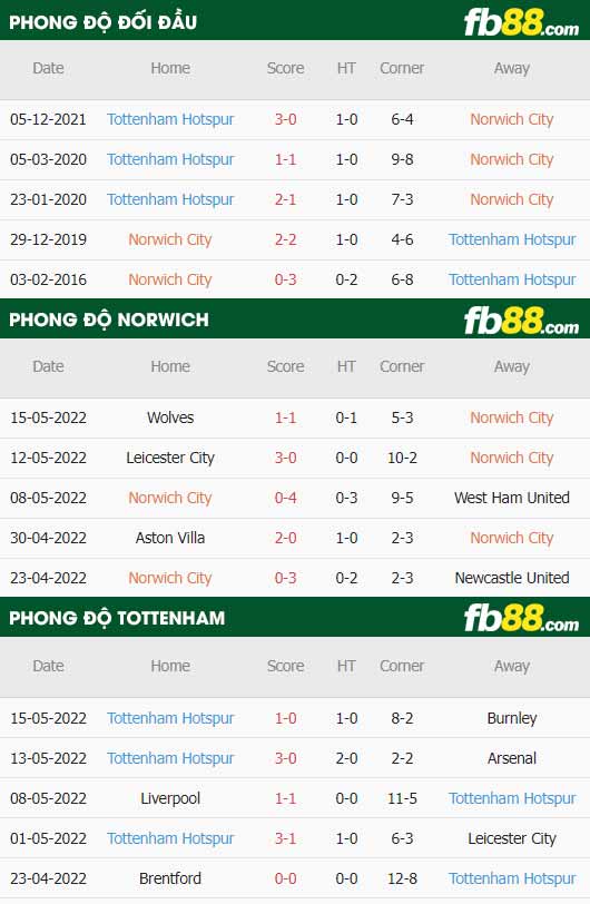 fb88-thông số trận đấu Norwich vs Tottenham