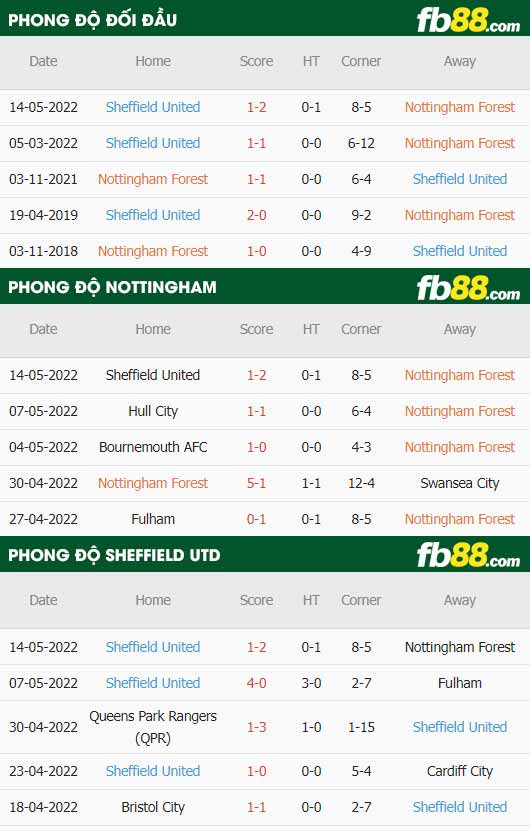 fb88-thông số trận đấu Nottingham Forest vs Sheffield United