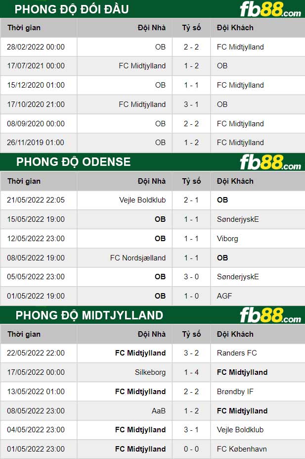 Fb88 thông số trận đấu Odense vs Midtjylland