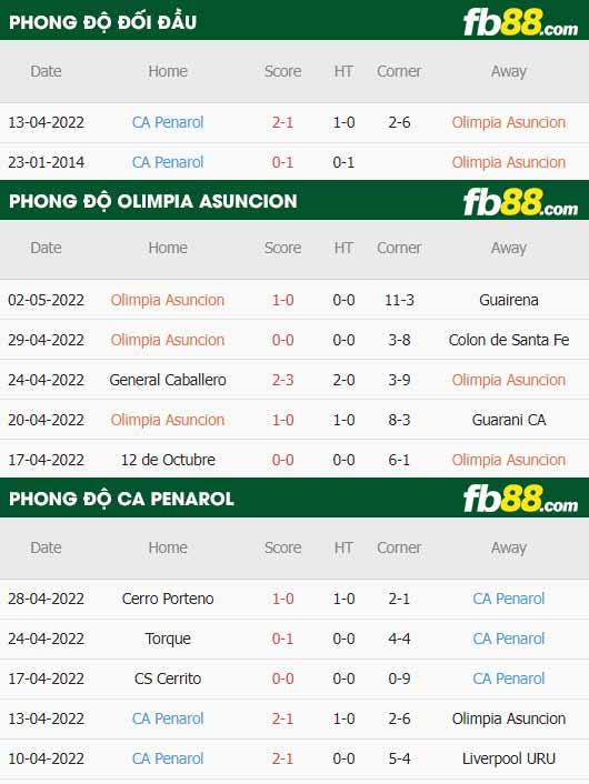 fb88-thông số trận đấu Olimpia Asuncion vs Penarol