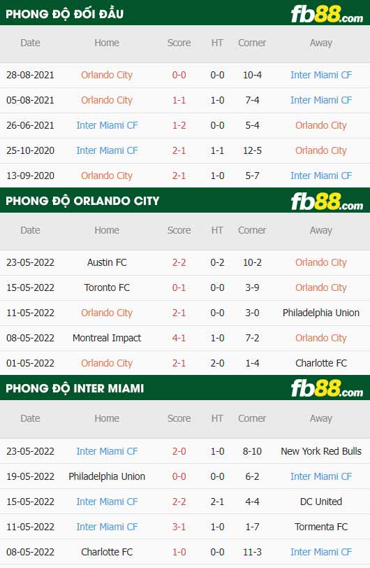 fb88-thông số trận đấu Orlando City vs Inter Miami