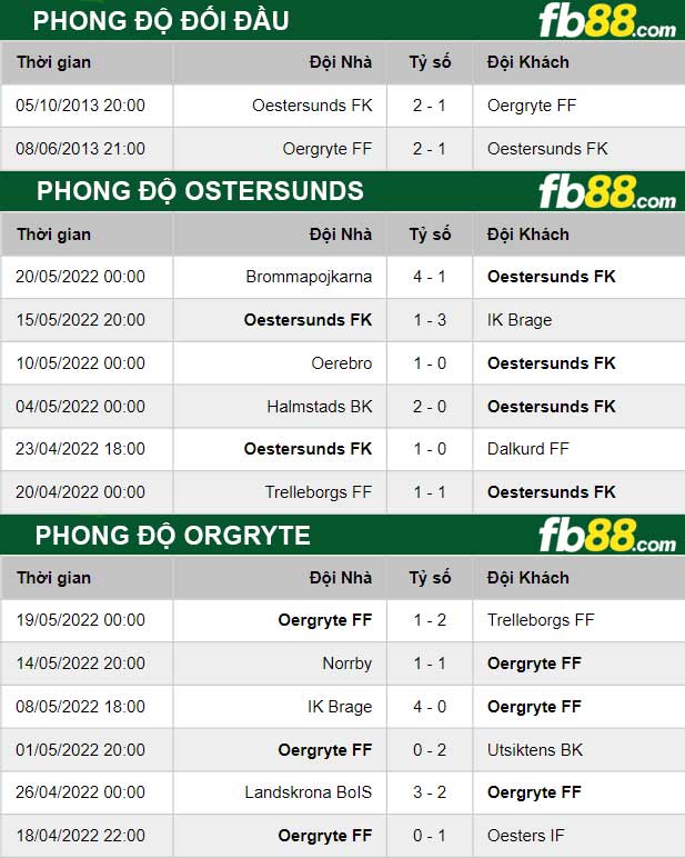 Fb88 soi kèo trận đấu Ostersunds vs Orgryte