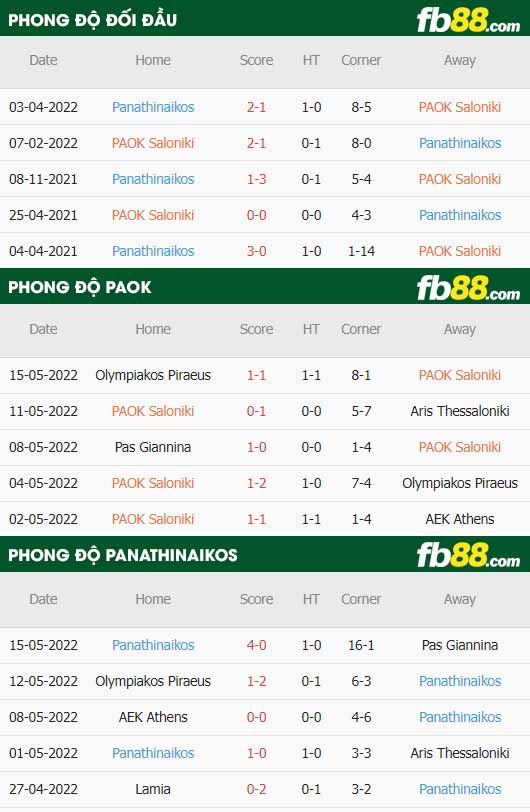 fb88-thông số trận đấu PAOK vs Panathinaikos