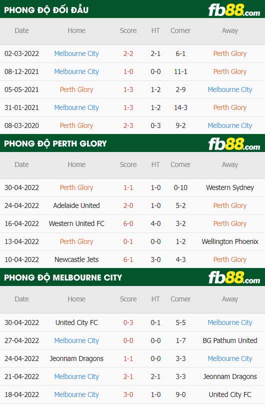 fb88-thông số trận đấu Perth Glory vs Melbourne City