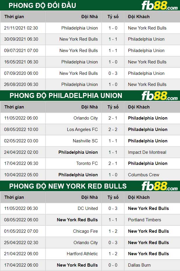 Fb88 thông số trận đấu Philadelphia Union vs New York Red Bulls