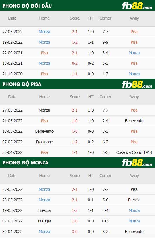 fb88-thông số trận đấu Pisa vs Monza