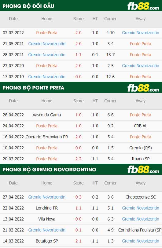 fb88-thông số trận đấu Ponte Preta vs Gremio Novorizontino