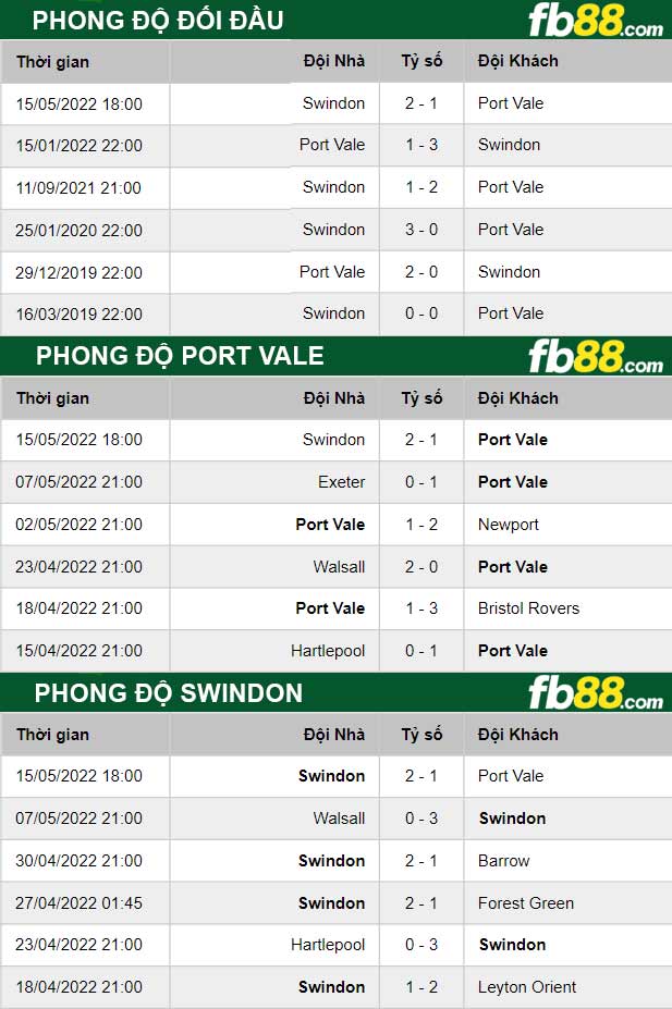 Fb88 soi kèo trận đấu Port Vale vs Swindon