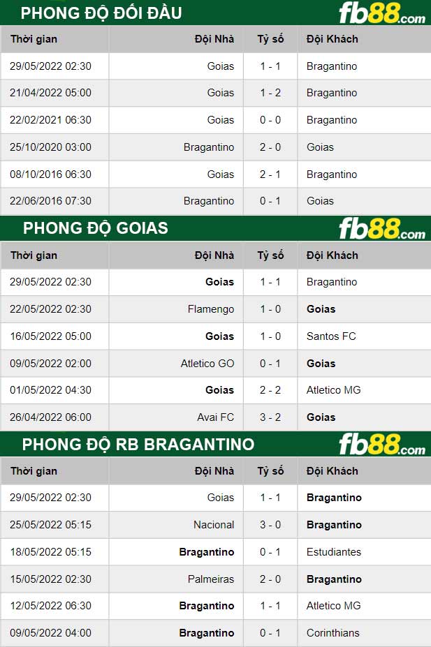 Fb88 thông số trận đấu RB Bragantino vs Goias