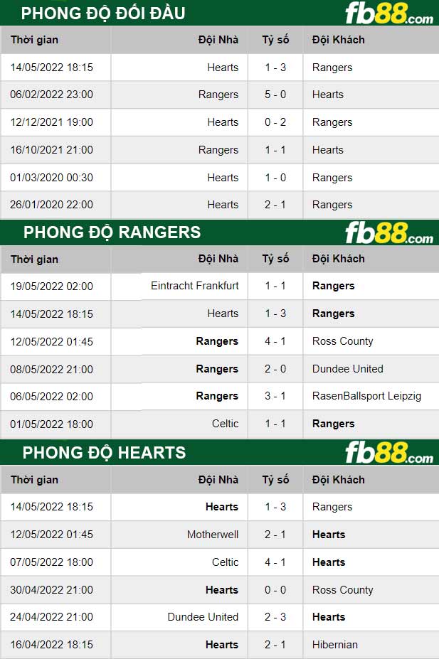 Fb88 thông số trận đấu Rangers vs Hearts