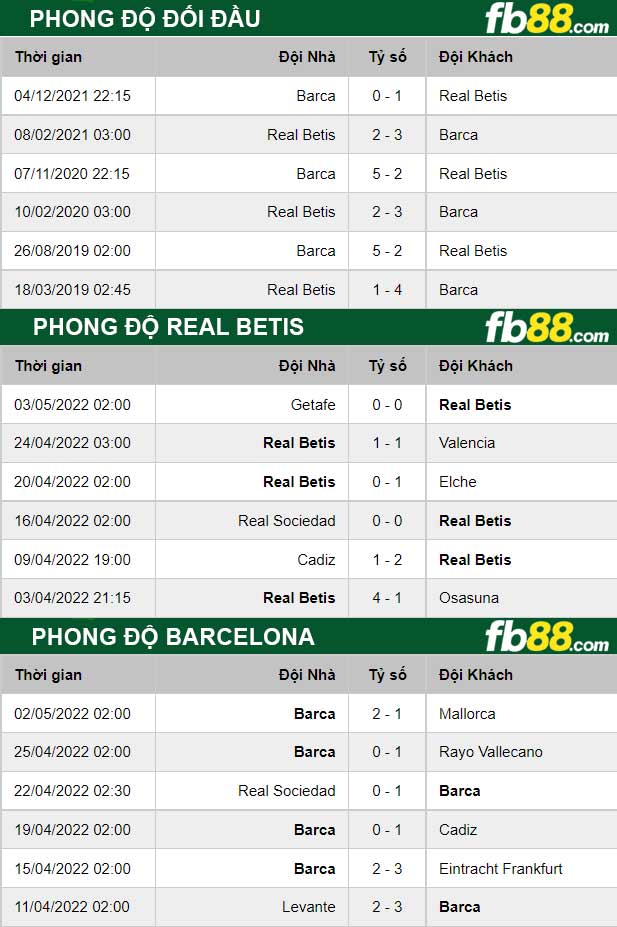 Fb88 thông số trận đấu Real Betis vs Barcelona