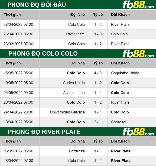 Fb88 thông số trận đấu River Plate vs Colo Colo