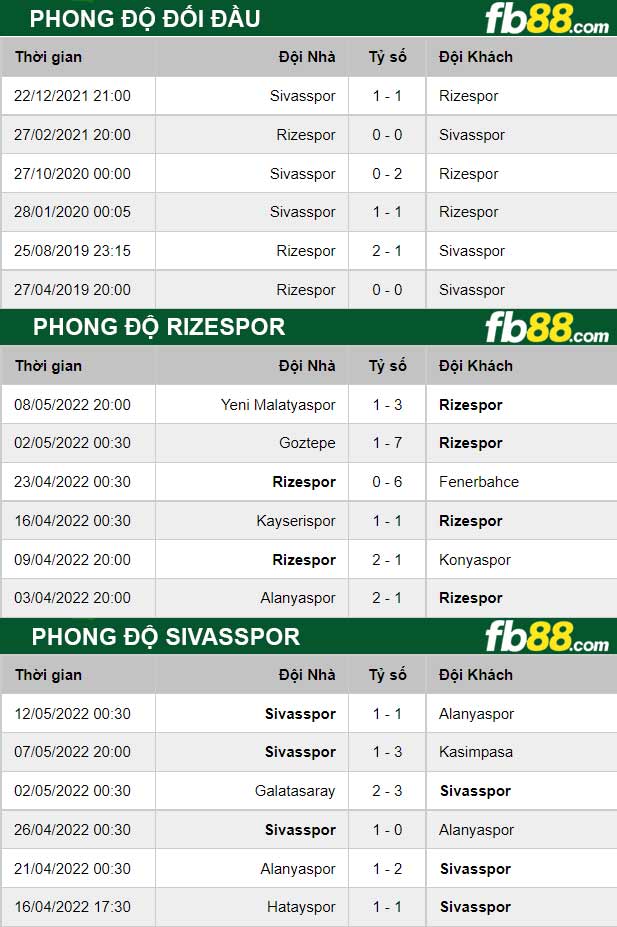 Fb88 thông số trận đấu Rizespor vs Sivasspor