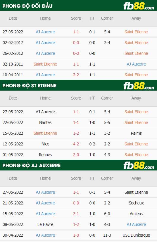 fb88-thông số trận đấu Saint-Etienne vs Auxerre