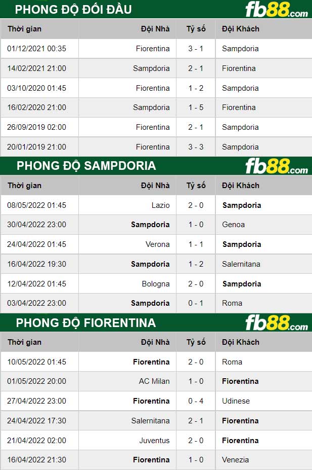 Fb88 thông số trận đấu Sampdoria vs Fiorentina