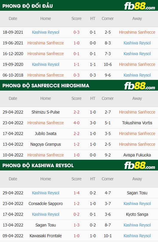 fb88-thông số trận đấu Sanfrecce Hiroshima vs Kashiwa Reysol