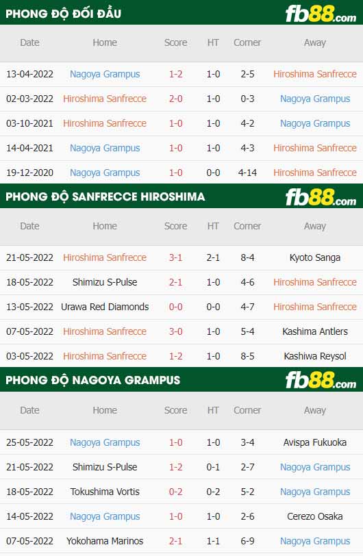 fb88-thông số trận đấu Sanfrecce Hiroshima vs Nagoya Grampus