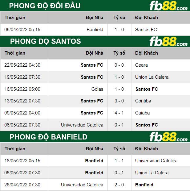 Fb88 thông số trận đấu Santos vs Banfield