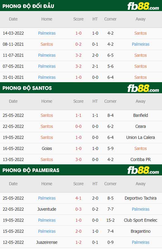 fb88-thông số trận đấu Santos vs Palmeiras