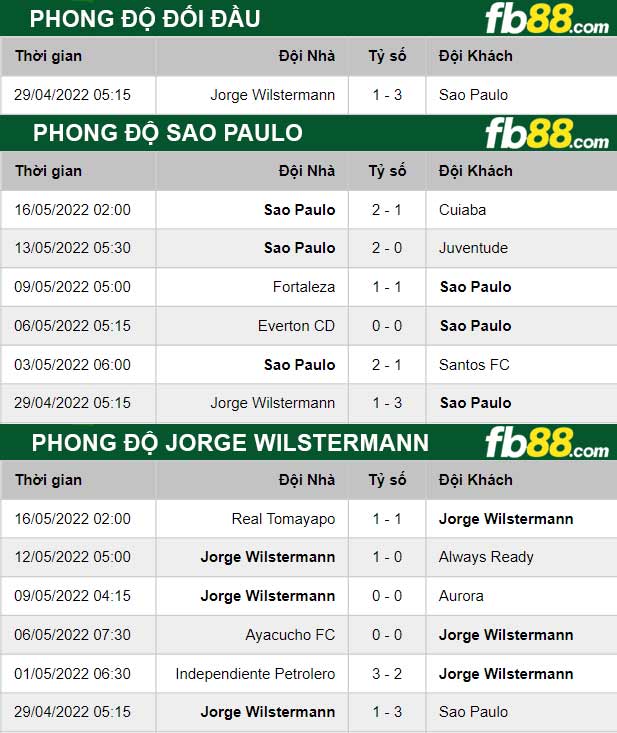 Fb88 thông số trận đấu Sao Paulo vs Jorge Wilstermann