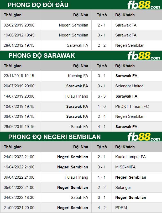 Fb88 thông số trận đấu Sarawak vs Negeri Sembilan