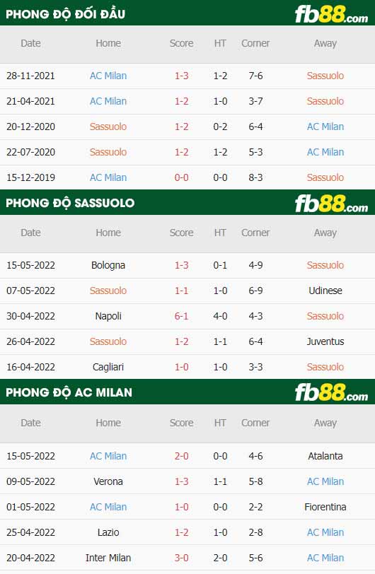 fb88-thông số trận đấu Sassuolo vs AC Milan