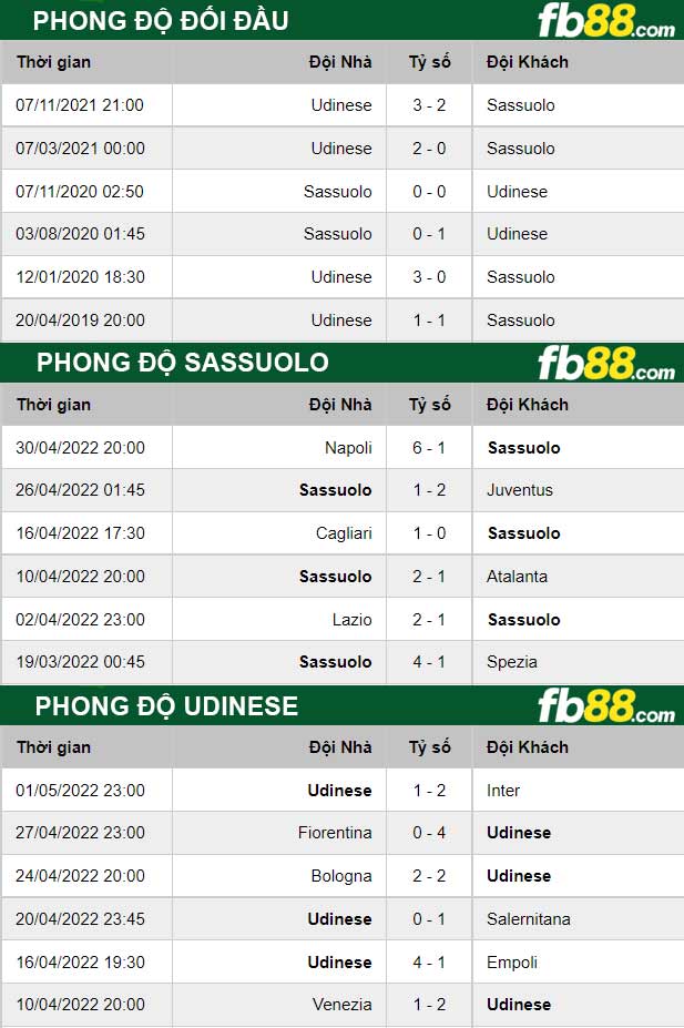 Fb88 thông số trận đấu Sassuolo vs Udinese