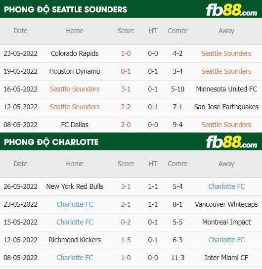 fb88-thông số trận đấu Seattle Sounders vs Charlotte