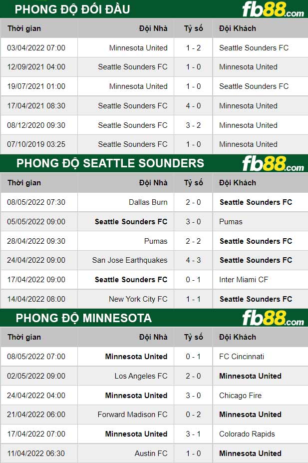 Fb88 tỷ lệ kèo trận đấu Seattle Sounders vs Minnesota