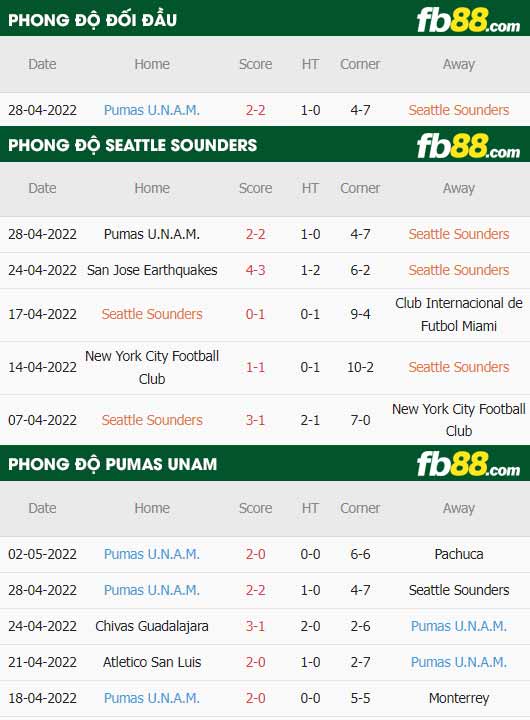 fb88-thông số trận đấu Seattle Sounders vs Pumas UNAM