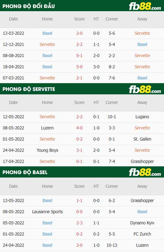 fb88-thông số trận đấu Servette vs Basel