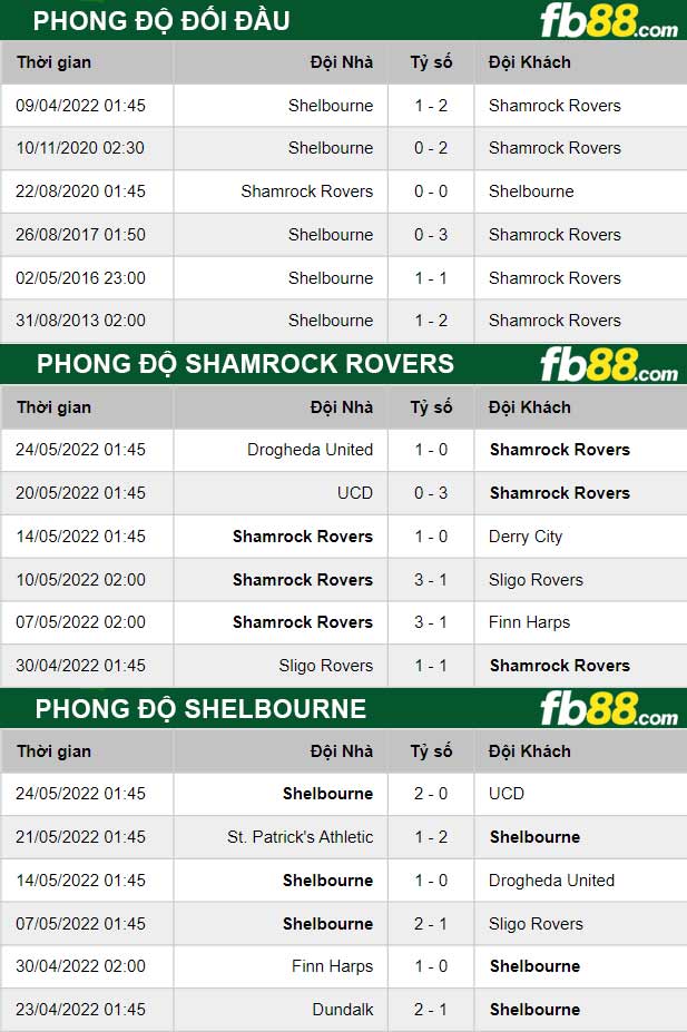Fb88 thông số trận đấu Shamrock Rovers vs Shelbourne