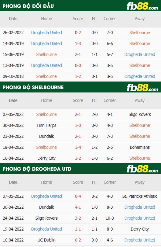 fb88-thông số trận đấu Shelbourne vs Drogheda