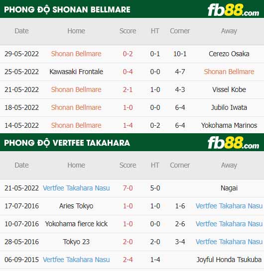 fb88-thông số trận đấu Shonan Bellmare vs Vertfee Takahara