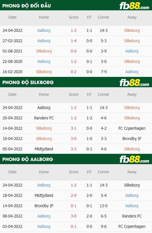 fb88-thông số trận đấu Silkeborg vs Aalborg