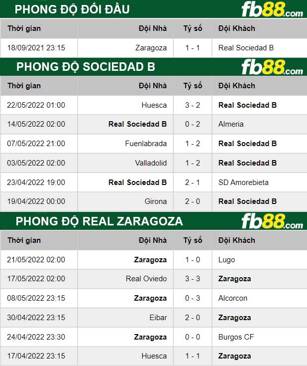 Fb88 thông số trận đấu Sociedad B vs Real Zaragoza