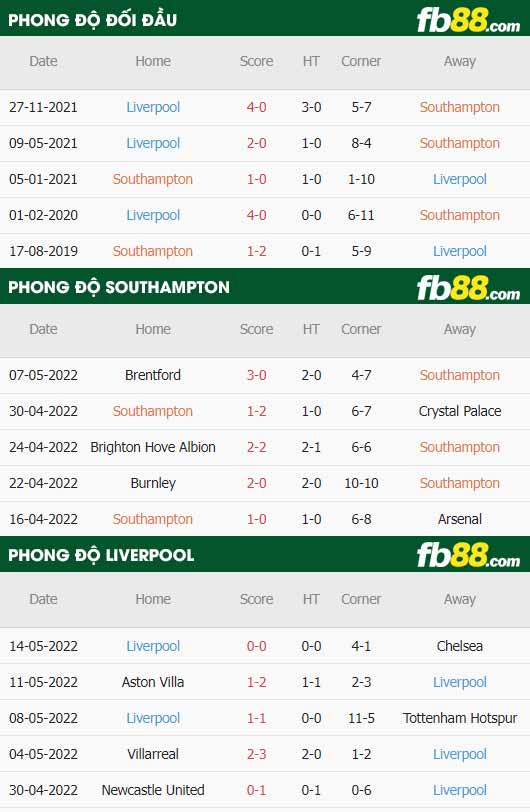 fb88-thông số trận đấu Southampton vs Liverpool