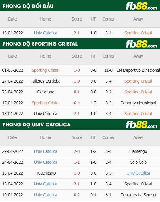 fb88-thông số trận đấu Sporting Cristal vs Univ Catolica
